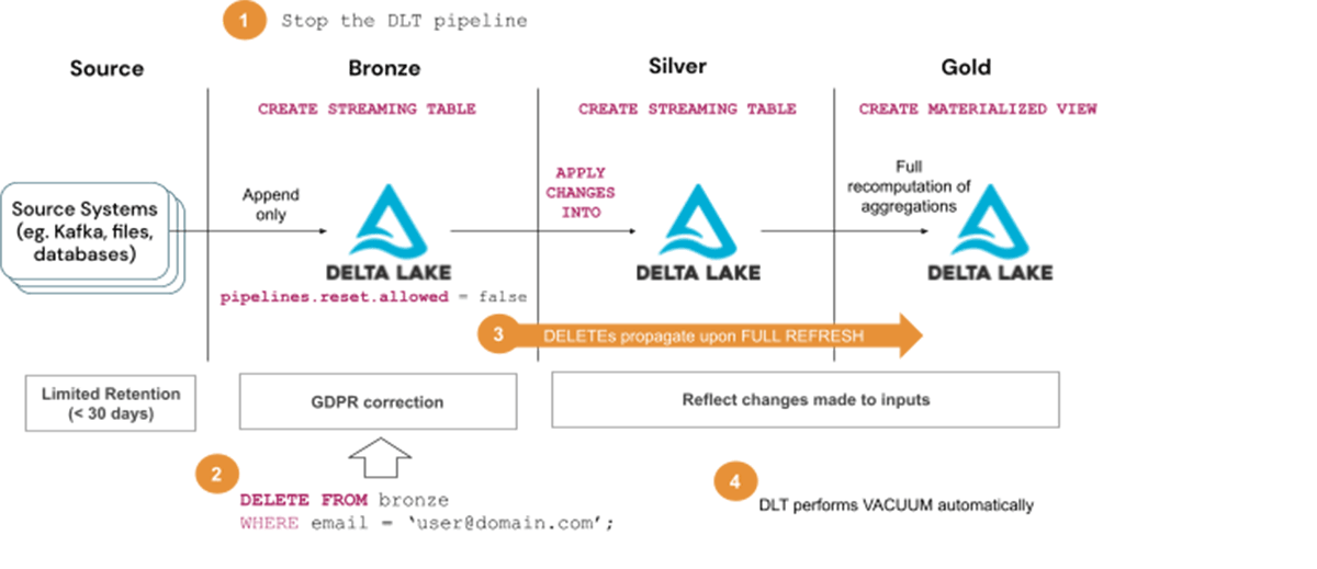 Reference Architecture for GDPR/CCPA handling with Delta Live Tables (DLT) - Solution 3 (a)