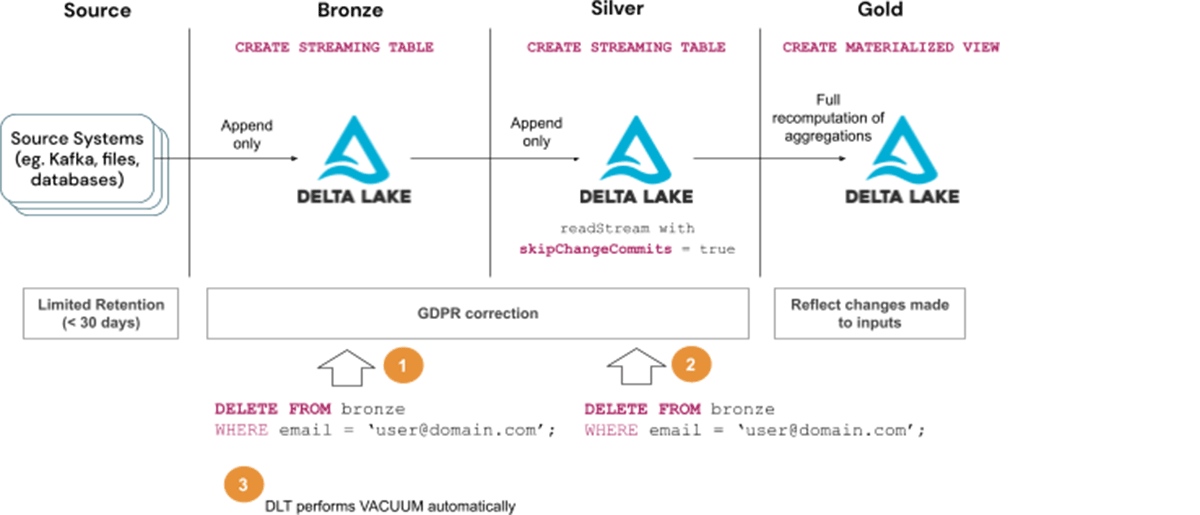 Reference Architecture for GDPR/CCPA handling with Delta Live Tables (DLT) - Solution 3 (b)