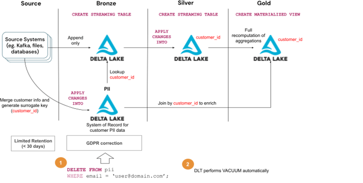 Reference Architecture for GDPR/CCPA handling with Delta Live Tables (DLT) - Solution 4