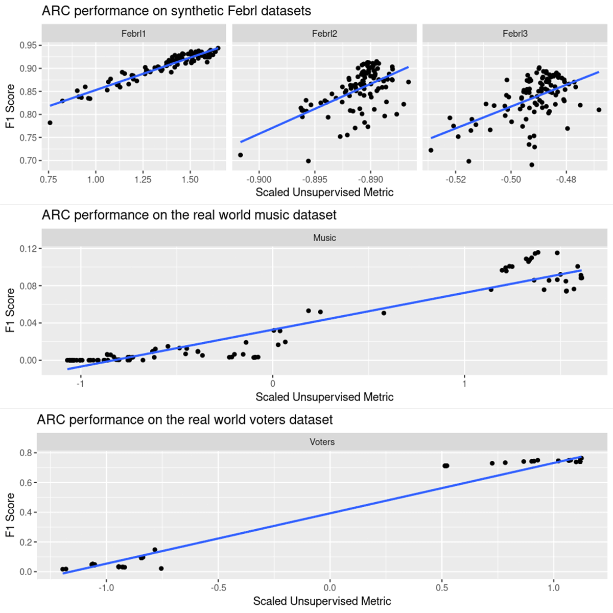 Supervised F1 score vs scaled (Z score) unsupervised information gain score on test data sets.