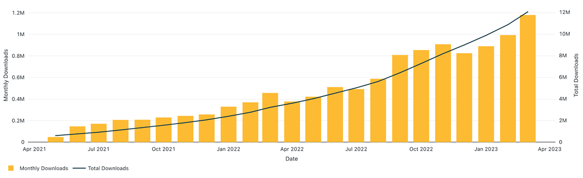 Monthly downloads of Databricks Terraform provider