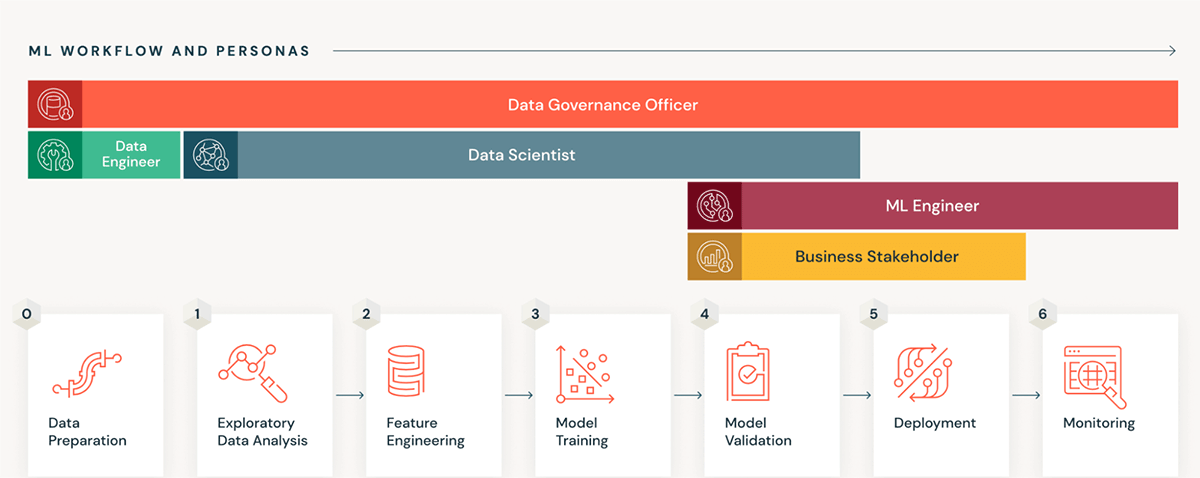 Databricks Platform