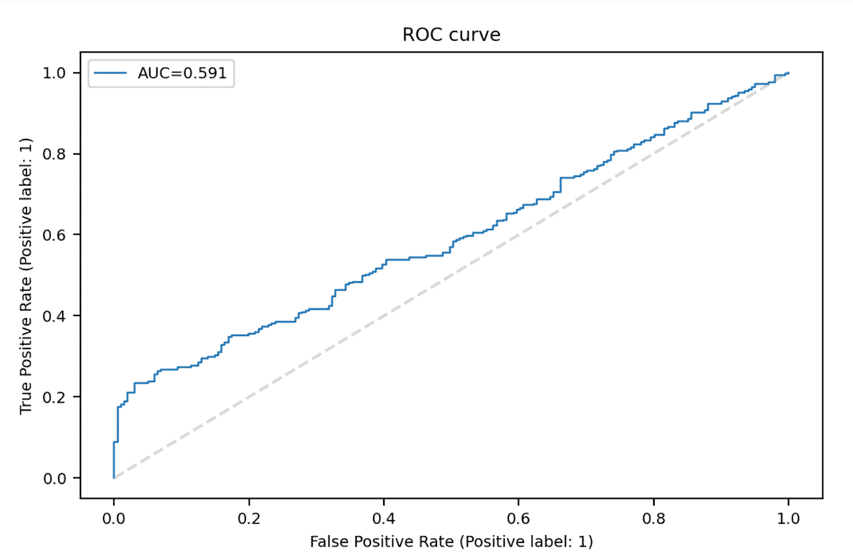 ROC Curve generated by AutoML