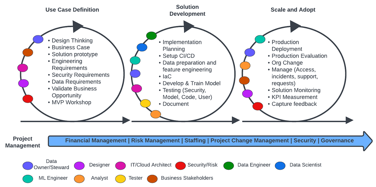 Executing Your Data and AI Operating Model | Databricks Blog