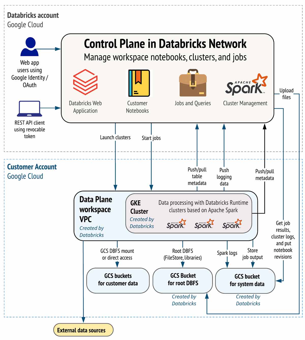 High-level view of the default deployment architecture.