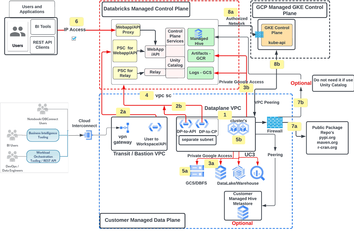 Databricks GCP Data Exfiltration Guide | Databricks Blog