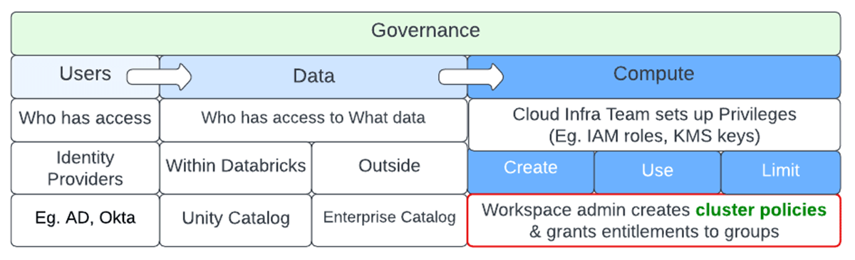 Figure 1: Governance of Data Platforms