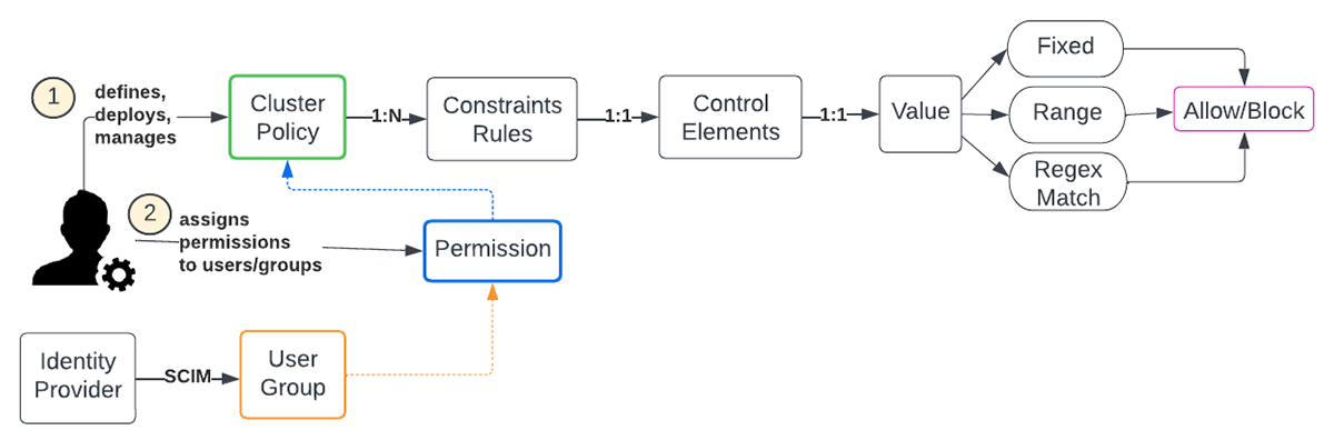 Figure 2: How are Cluster Policies defined?