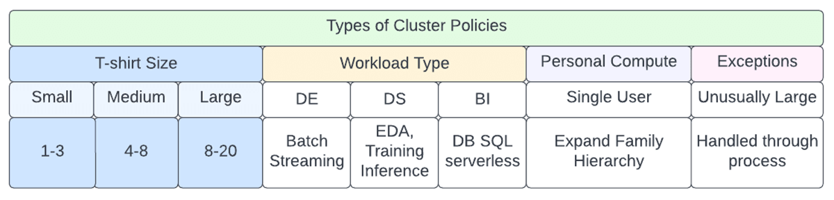 Figure 3: Examples of Cluster Policies