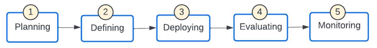 Figure 5: Rolling out Cluster Policies