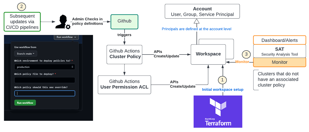 Figure 7: Automating rollout of Cluster Policies