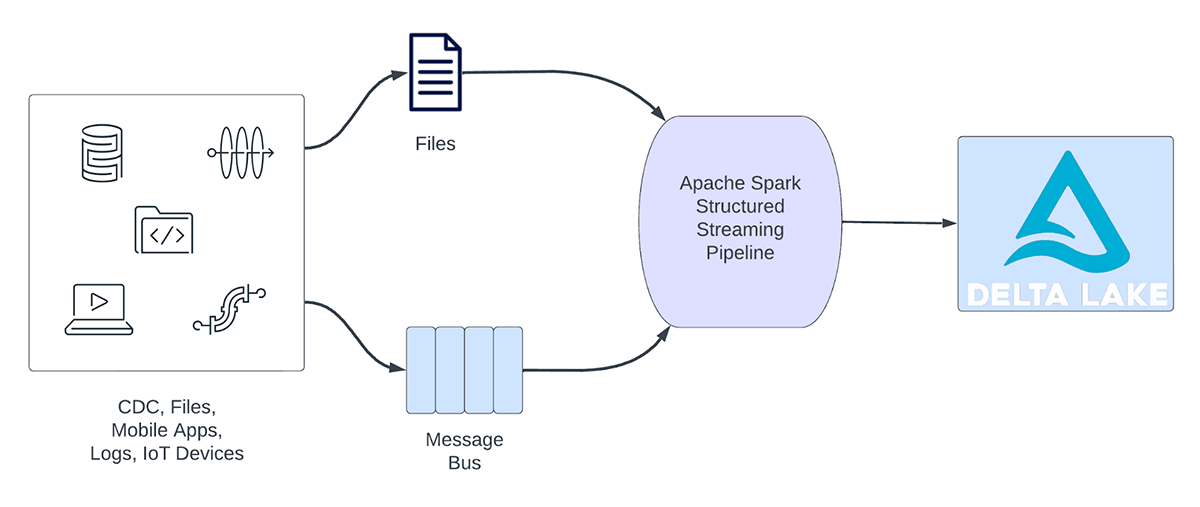 Analytical Workloads