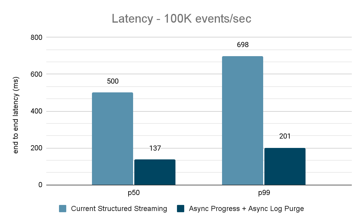 Figure 9. Chart showing performance improvement using async configs at a  throughput of 100K events/sec