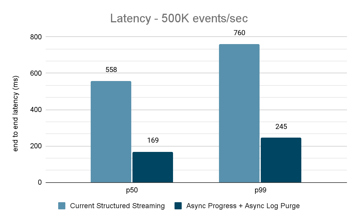 Figure 10. Chart showing performance improvement using async configs at a throughput of 500K events/sec