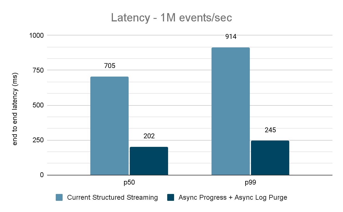 Figure 11. Chart showing performance improvement using async configs at a throughput of 1M events/sec