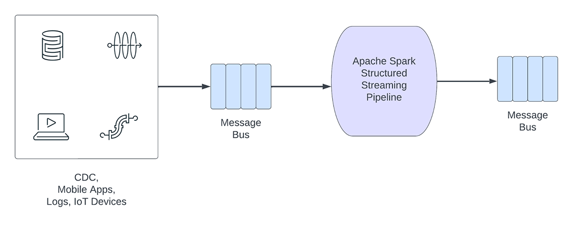 Operational Workloads