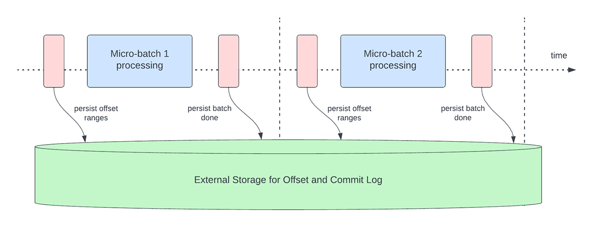 Figure 3. Offset Management in Structured Streaming