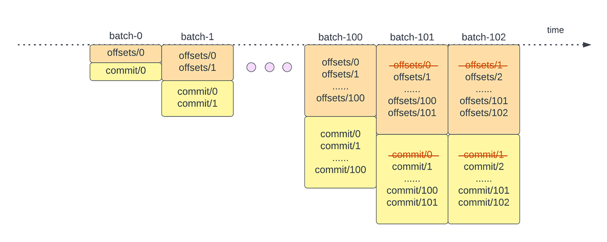 Figure 4. Log Purging