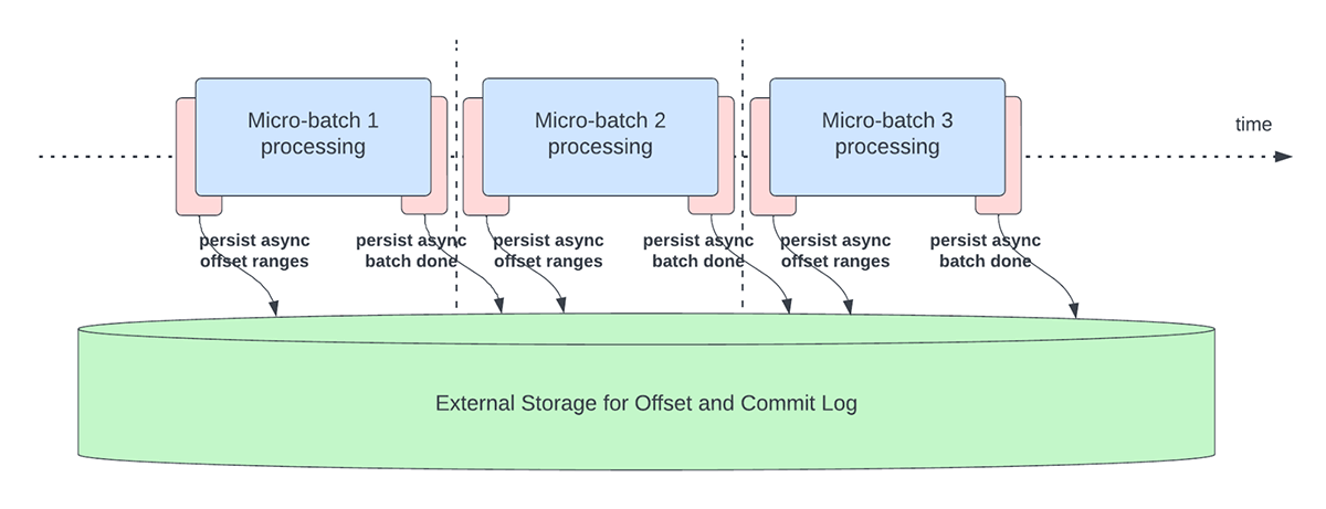 Figure 5. Async Progress Tracking