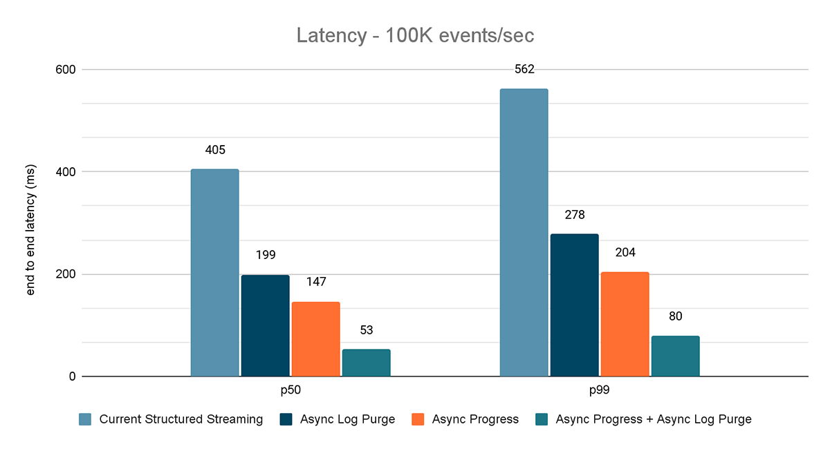 Figure 6. Chart showing performance improvement using async configs at a throughput of 100K events/sec