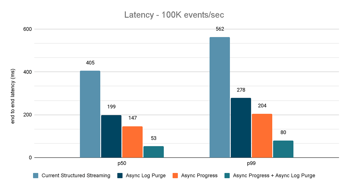 Subsecond Latency in Spark Streaming | Databricks Blog