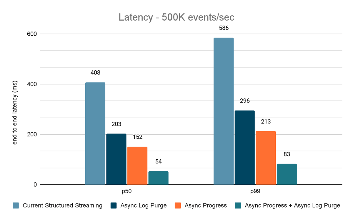 Figure 7. Chart showing performance improvement using async configs at a throughput of 500k events/sec