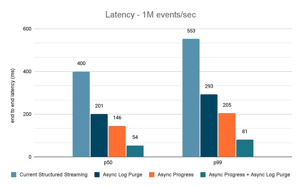 Figure 8. Chart showing performance improvement using async configs at a throughput of  1M events/sec