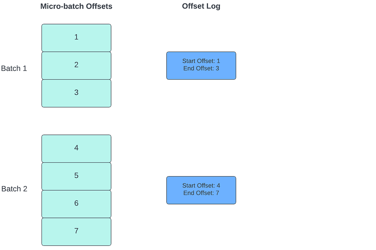 Figure 2: Offset log