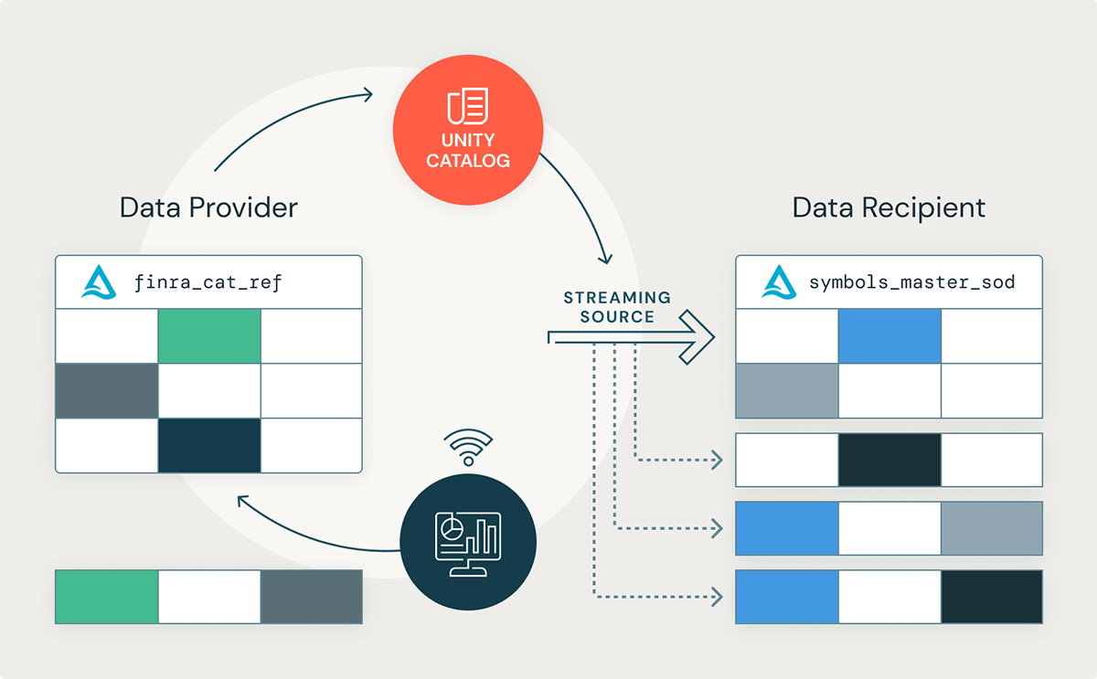 Delta Sharing now supports using a shared Delta Table as a Structured Streaming source.