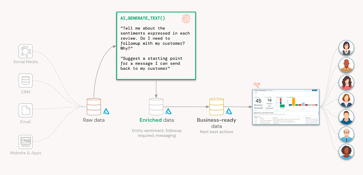 Actioning Customer Reviews at Scale with Databricks SQL AI Functions