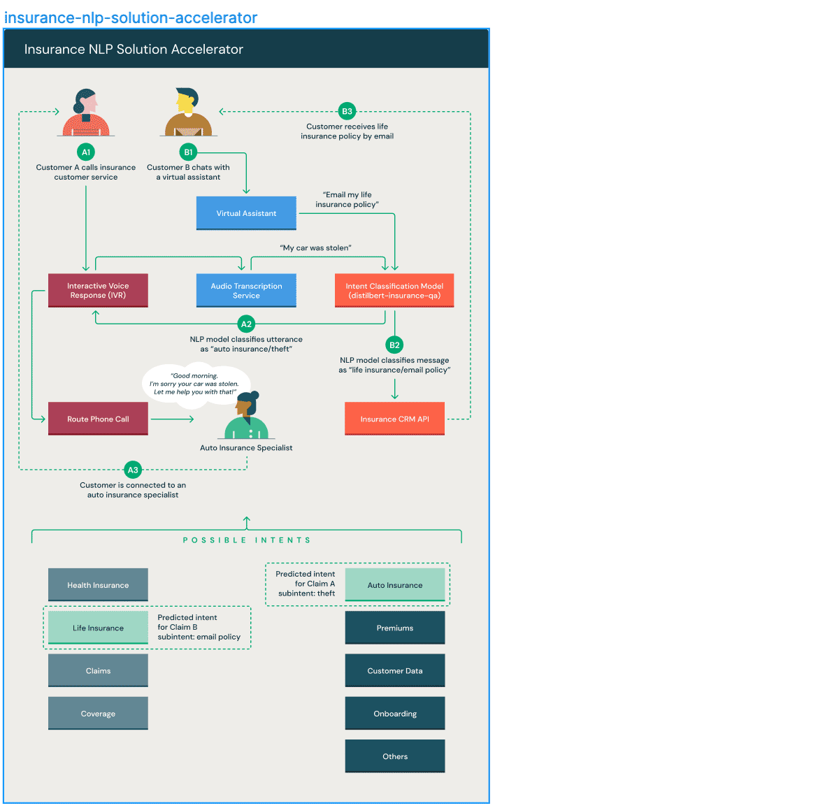 Insurance NLP Solution Accelerator