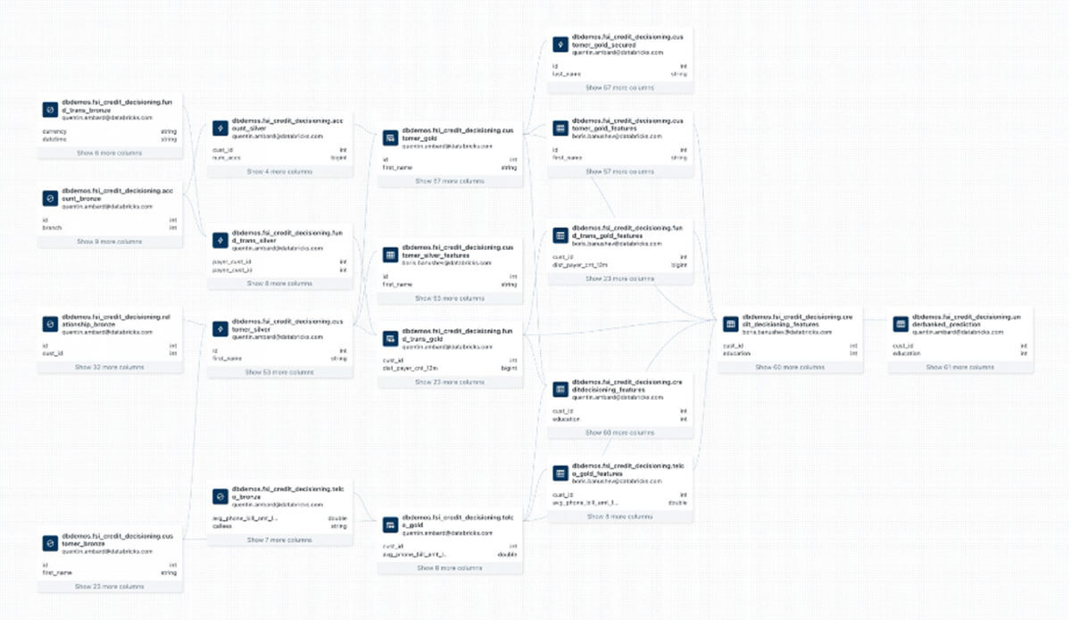 The Unity Catalog captures upstream and downstream dependencies of a model used for credit decisioning.