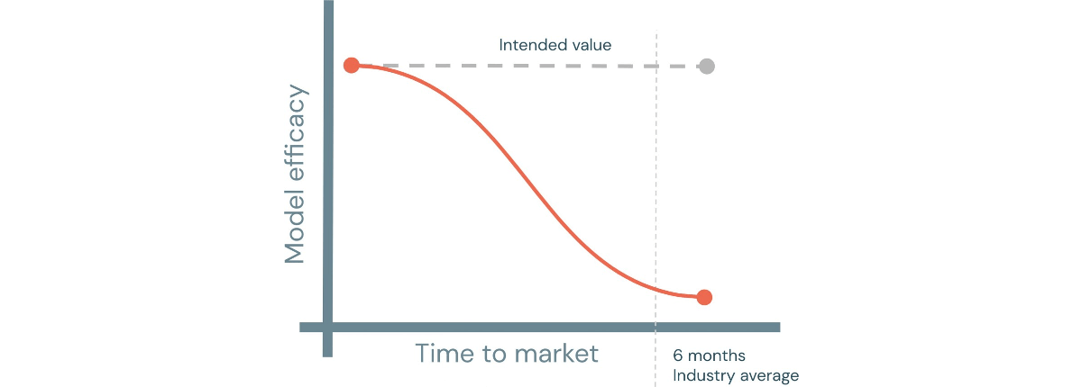 Long release processes lower business value and hinder AI adoption overall.