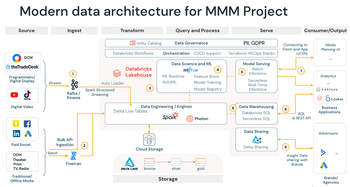Modern Data Architecture for MMM Project