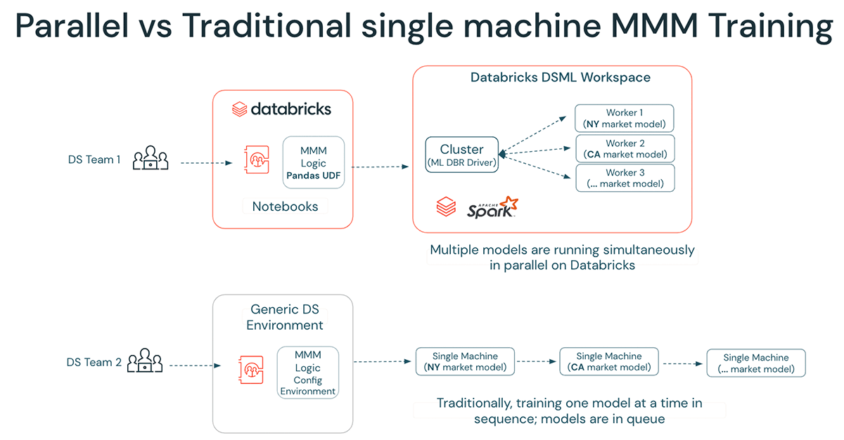 Parallel vs Traditional Single Machine MMM Training