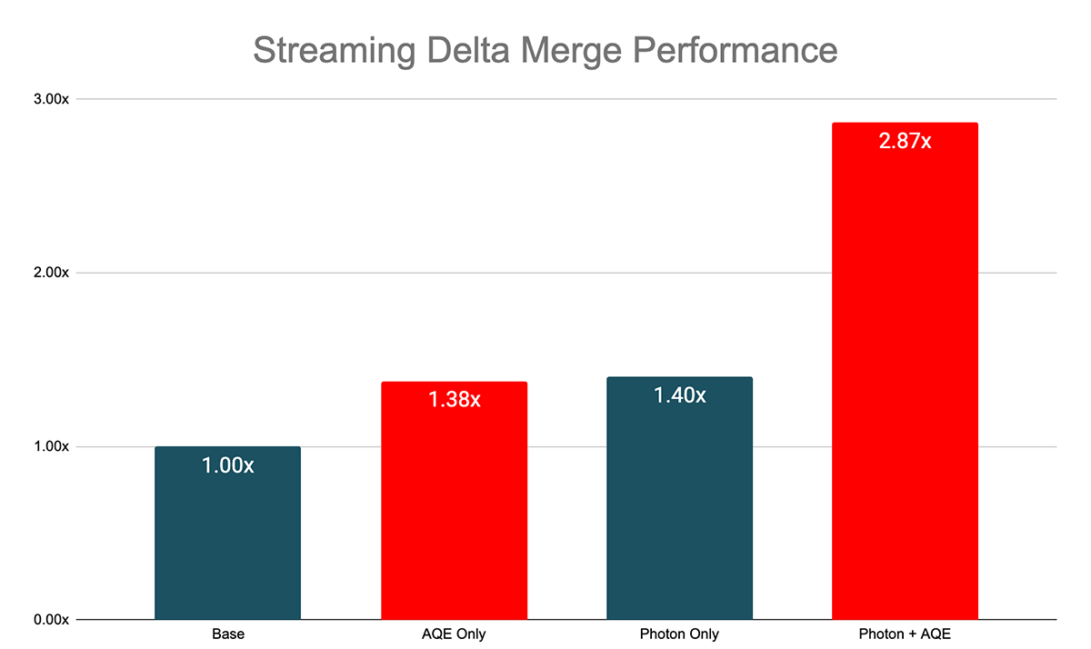 Adaptive Query Execution in Structured Streaming