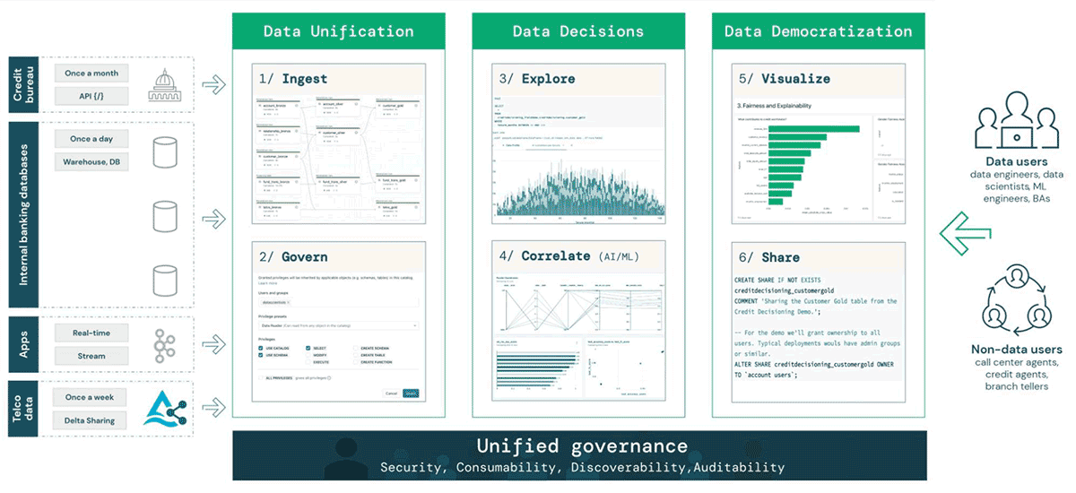 Credit Decisioning on the Databricks Lakehouse