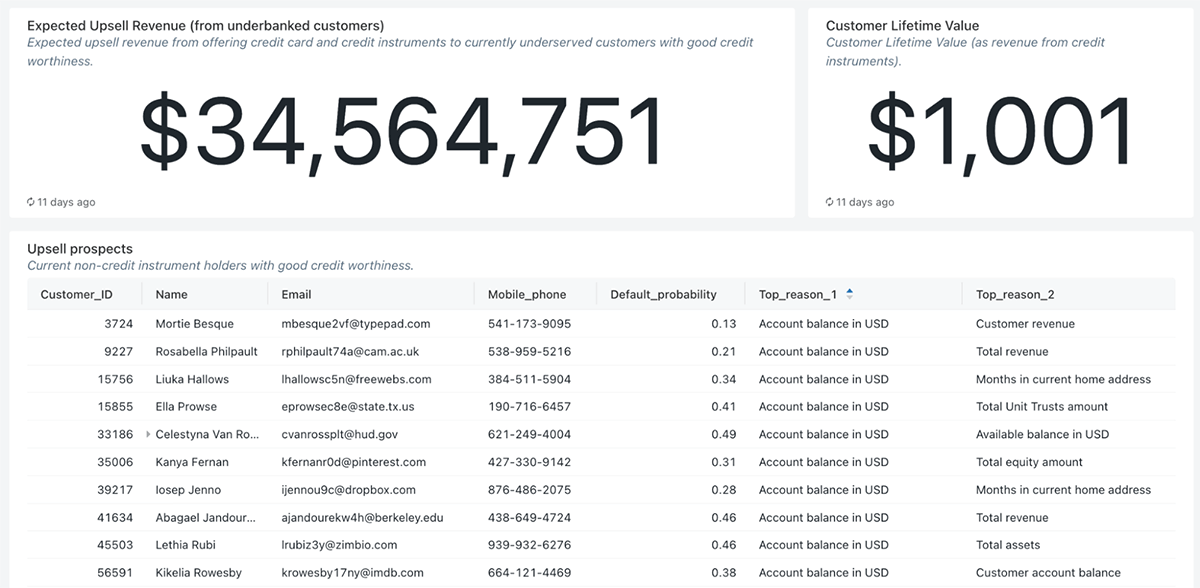 Databricks SQL dashboard showing how to Serve and Upsell Underbanked customers