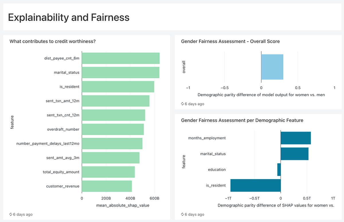 Making sure all customers are fairly and accurately assessed for credit instruments.