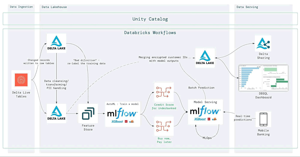 Credit Decisioning on the Lakehouse - Reference Architecture