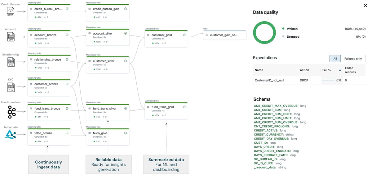 Delta Live Tables (DLT) simplifies the data ingestion and ETL processes