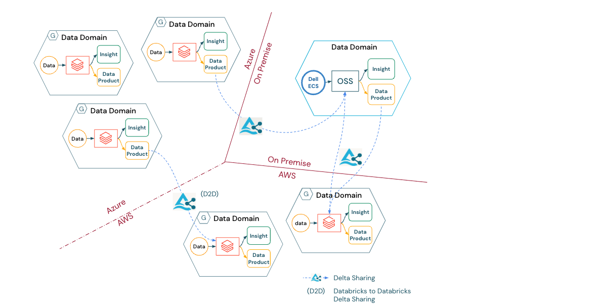 Figure 1: Extending your data workloads to on-premises