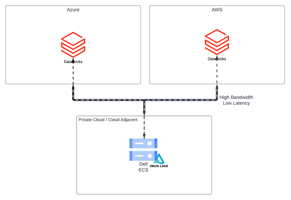 Figure 2: Connecting to multiple clouds