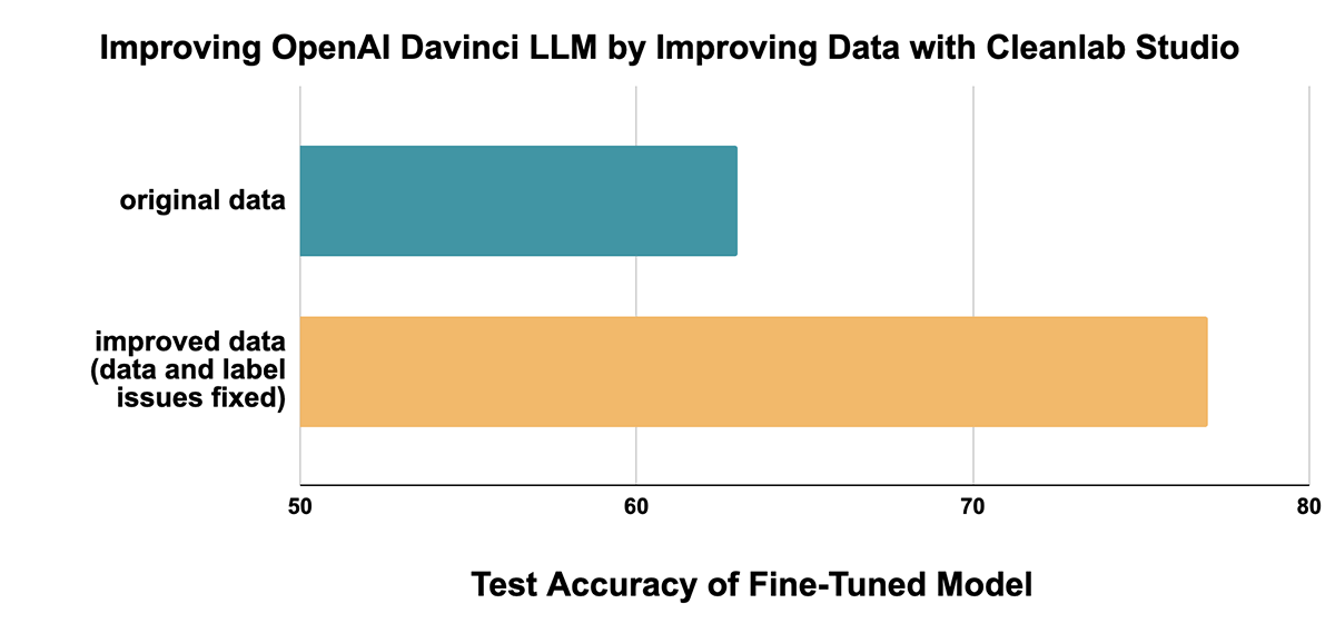 Data Boost LLM Performance
