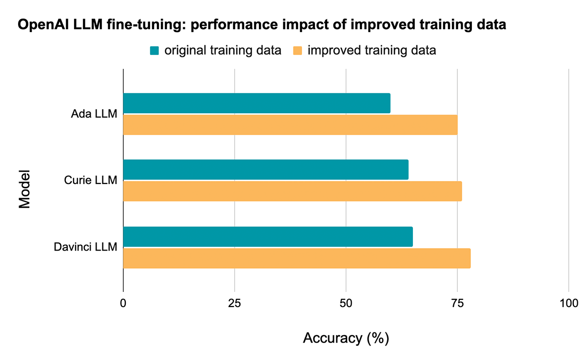 Improved Data