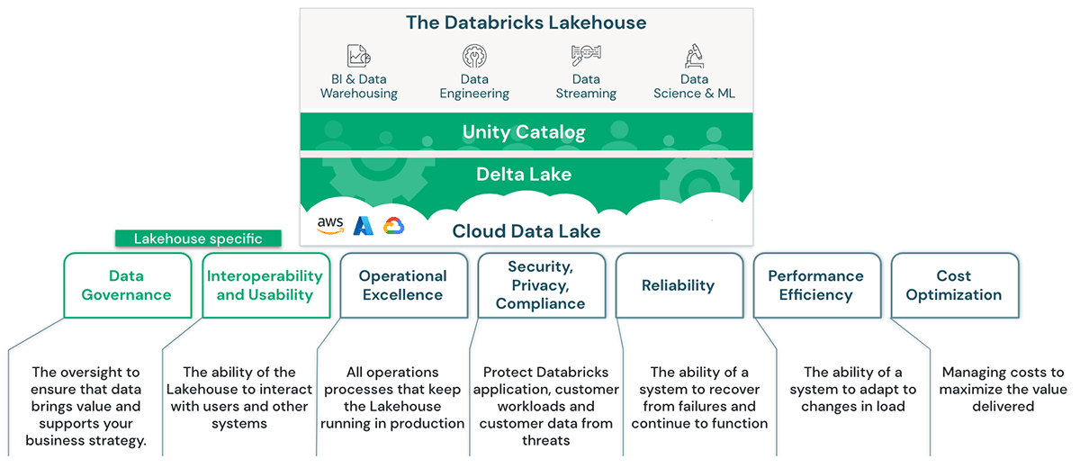 Databricks Well-Architected Lakehouse | Databricks Blog