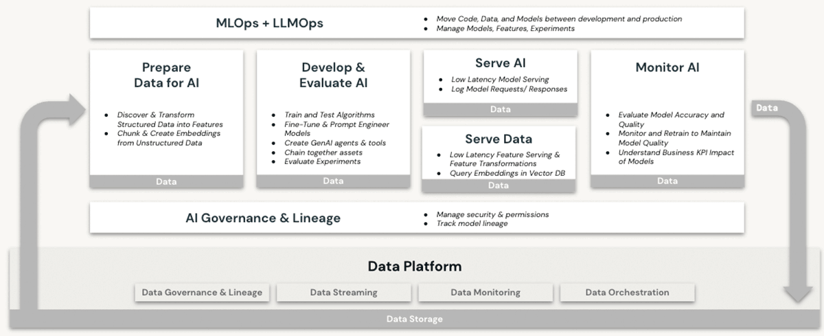 End-to-end ML & MLops features in Databricks