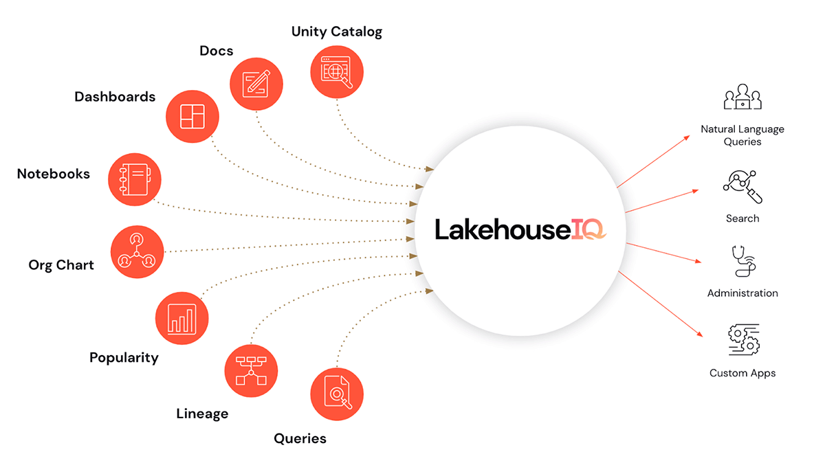 Lakehouse IQ