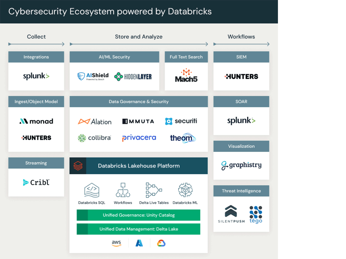 Cybersecurity Ecosystem powered by Databricks