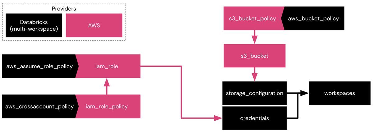 Picture: The interaction of resources from the Databricks and AWS Terraform Providers